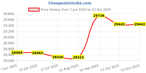 amazon.in ubersweet Camera Ba pa P graphy Storage Bag Waterproof with Removable Divider Lo Bu le_ ubersweet Price History Graph from 7 Jun 2025 to 23 Oct 2025