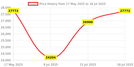amazon.in k&f concept Camera Backpack k&f concept Price History Graph from 17 May 2025 to 15 Jul 2025