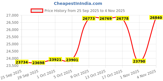 amazon.in k&f concept Camera Backpack k&f concept Price History Graph from 25 Sep 2025 to 4 Nov 2025