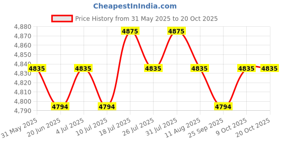 amazon.in meadawgs Camera Backpack Bag Padded for Photographers Tripod Accessories meadawgs Price History Graph from 31 May 2025 to 20 Oct 2025