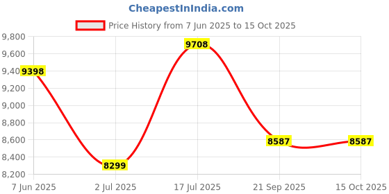 amazon.in emart Camera Backpack Bag Small,Professional Camera Bag with Waterproof Rain Cover for SLR/DSLR Mirrorless Camera Accessories emart Price History Graph from 7 Jun 2025 to 14 Oct 2025