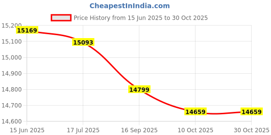 amazon.in gaobi Camera Backpack Camera Bag 18L Large Capacity Camera Case with 15.6 Inch Laptop Compartment Tripod Holder for Women Men Photographer gaobi Price History Graph from 15 Jun 2025 to 29 Oct 2025
