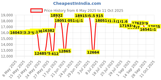 amazon.in mosiso Camera Backpack, Camera Bag Waterproof Symmetric Geometric Hard Shell with Tripod Holder&15-16 inch Laptop Compartment mosiso Price History Graph from 6 May 2025 to 11 Oct 2025