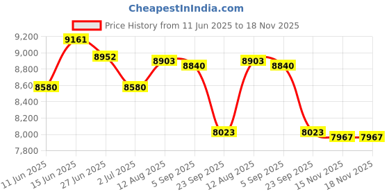 amazon.in wraggon Camera Backpack, Camera Bag with Tripod Holder, Waterproof Camera Bags for Photographers Fits 12" Laptop, Large Capacity for Men Women, Black, Black, Medium, Fashion Camera Backpack wraggon Price History Graph from 11 Jun 2025 to 15 Nov 2025