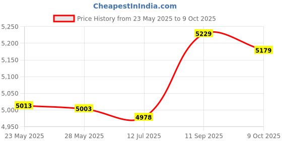 amazon.in 3nh Camera Backpack Multi-functional Digital Camera Backpack Bag Waterproof Outdoor Camera Bag 3nh Price History Graph from 23 May 2025 to 9 Oct 2025