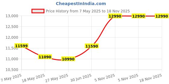 amazon.in vanguard Camera Backpack |VEO Select 49 BF I 1-2 Pro DSLRs with Lens Upto 70-200mm, 3-4 Lenses, Flash and Accessories I Upto 17 inch(44cm) Laptop I Tablet I Rain Cover Included, Green vanguard Price History Graph from 7 May 2025 to 18 Nov 2025