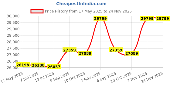amazon.in Camera Backpack Photography Storage Bag Waterproof with Removable Divider Lock Buckle' Price History Graph from 17 May 2025 to 24 Nov 2025