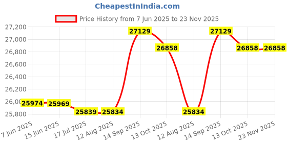 amazon.in Camera Backpack Photography Storage Bag Waterproof with Removable Divider Lock Buckle' Price History Graph from 7 Jun 2025 to 22 Nov 2025