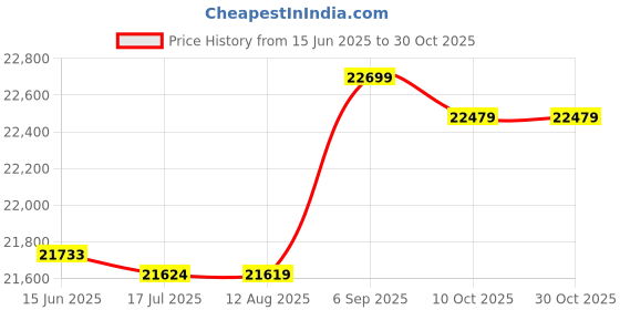 amazon.in ryap Camera Backpack Photography Storage Bag with Removable Divider Buckle ryap Price History Graph from 15 Jun 2025 to 29 Oct 2025