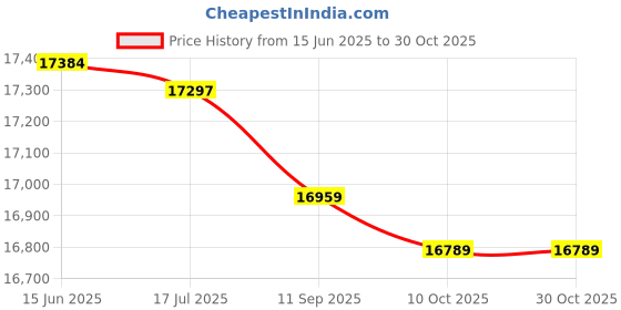 amazon.in ryap Camera Backpack Photography Storager Bag Side Open Available for 15.6in Laptop with Rainproof Cover Tripod Catch Straps for SLR DSLR Black ryap Price History Graph from 15 Jun 2025 to 29 Oct 2025