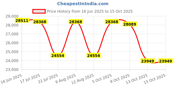 amazon.in layfoo Camera Backpack Photography Storager Bag Side Open Available for 15.6in Laptop with Rainproof Cover Tripod Catch Straps for SLR DSLR Black-Layfoo layfoo Price History Graph from 16 Jun 2025 to 15 Oct 2025