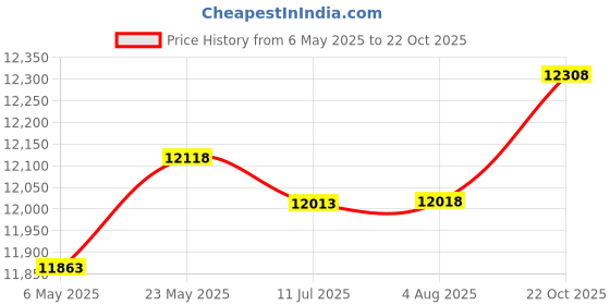 amazon.in Camera Backpack Waterproof by G-raphy for DSLR /SLR Cameras (Canon g-raphy Price History Graph from 6 May 2025 to 22 Oct 2025