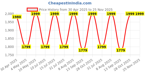 amazon.in sidrum Camera Backpack Waterproof Camera Bag | Large Capacity Camera Case with 15 Inch Laptop Compartment & Rain Cover | for Photographer carrying DSLR SLR Cameras Lens Tripods sidrum Price History Graph from 30 Apr 2025 to 25 Nov 2025