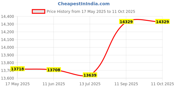 amazon.in ubervia camera backpack，Camera Backpack Photography Storage Bag Waterproof with Removable Divider Lock Buckle ubervia Price History Graph from 17 May 2025 to 9 Oct 2025