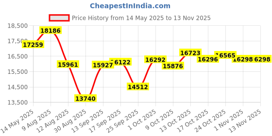 amazon.in rainsmore Camera Backpack,Camera Bag Backpack Fits 15.6 Inch Laptop,Anti-Theft Waterproof Camera Case for Photographers, Black, Medium, Professional rainsmore Price History Graph from 14 May 2025 to 13 Nov 2025