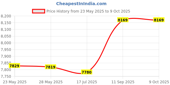 amazon.in 3nh Camera Backpack,Multi-functional Digital Camera Backpack Bag Waterproof Outdoor Camera Bag 3nh Price History Graph from 23 May 2025 to 9 Oct 2025