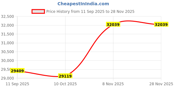 amazon.in aixing Camera Bag Backpack Large ty Shockproof Outdoor Pgraphy Travel Laptop Small Accories aixing Price History Graph from 11 Sep 2025 to 25 Nov 2025