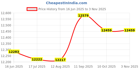 amazon.in ryap Camera Bag Backpack Large ty Shockproof Outdoor Photography Travel Laptop Small Accessories ryap Price History Graph from 16 Jun 2025 to 2 Nov 2025