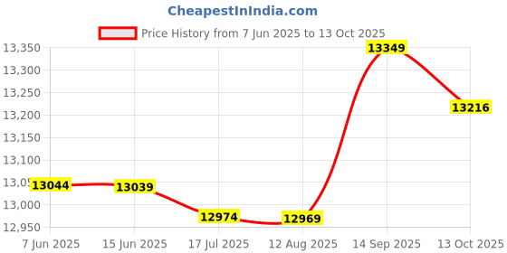amazon.in Camera Bag, DSLR Camera Bag Backpack Photography Thickened for Video Lens for Hiking for Travel' Price History Graph from 7 Jun 2025 to 13 Oct 2025