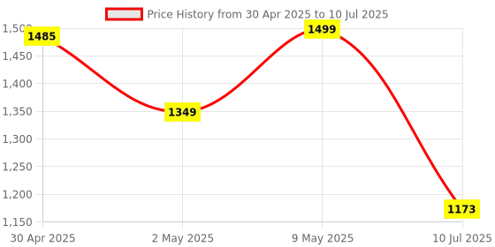 amazon.in sidrum Camera Bag for DSLR, Lenses, Tripod | Dlsr Backpack Convertible Sling bag | Zippered design in front and side for quick access camera and lens. sidrum Price History Graph from 30 Apr 2025 to 10 Jul 2025