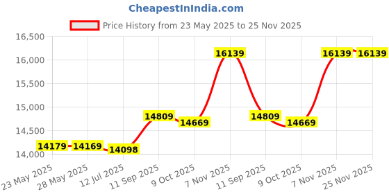 amazon.in 3nh Camera Bag K-86 Casual Shoulder Camera Bag Contrast Waterproof Batik Canvas Single Digital Camera Photo Backpack 3nh Price History Graph from 23 May 2025 to 25 Nov 2025