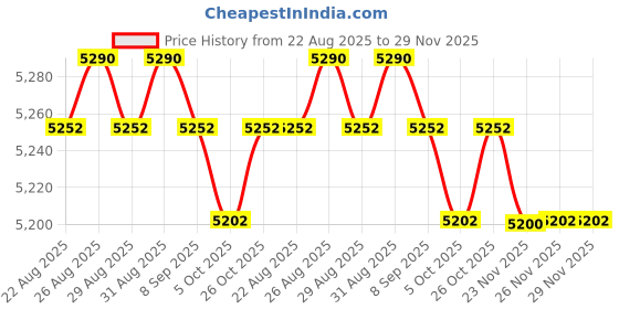amazon.in natefemin Camera Bag Organization Storage Divider Pad, Inserts Dividers Cameras Accessories, 4Pcs natefemin Price History Graph from 22 Aug 2025 to 29 Nov 2025