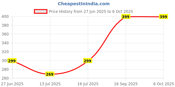 amazon.in Camera Bag, Photography Accessories, Camera Accessories or Easy Install Shell Cover with Shoulder Strap for Mini 11 Price History Graph from 27 Jun 2025 to 6 Oct 2025
