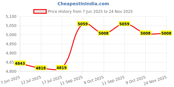 amazon.in 3nh Camera Bag Photos,New Multi-functional Small DSLR Digital Camera Video Backpack Bag Waterproof Outdoor Camera Bag 3nh Price History Graph from 7 Jun 2025 to 23 Nov 2025