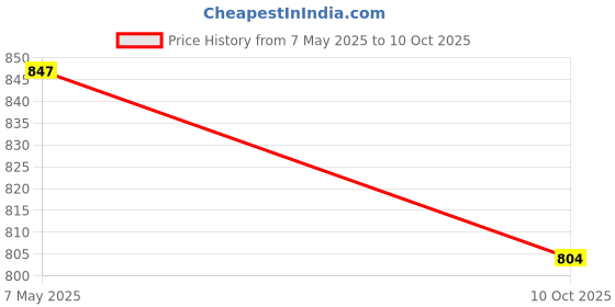 amazon.in Camera Battery Charger MH-61 Compatible for Nikon En-EL5 Battery Price History Graph from 7 May 2025 to 10 Oct 2025