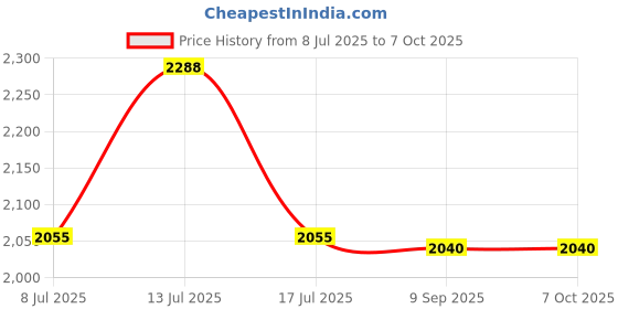 amazon.in Camera Battery Lid Removable Protective for Case Battery Door Accessories for H9 H9R Camera Series Price History Graph from 8 Jul 2025 to 7 Oct 2025