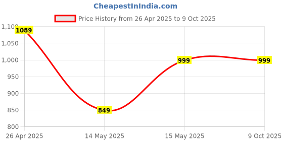 amazon.in Camera Bean Bag Holder for Photography [Empty] – Lightweight, Waterproof, Spill Proof, Rugged, Ergonomic and Quick Access Price History Graph from 26 Apr 2025 to 8 Oct 2025