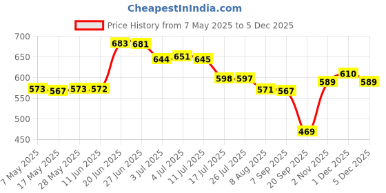 amazon.in Camera Carrying Case Shock Absorber Waterproof for DJI Action 2 Travel | 1 Piece Storage Bag, Black Price History Graph from 7 May 2025 to 1 Dec 2025