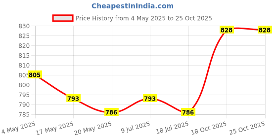 amazon.in Camera Clamp Mount Support Reliable Bracket O Shaped Clamp Easy Installation Price History Graph from 4 May 2025 to 24 Oct 2025
