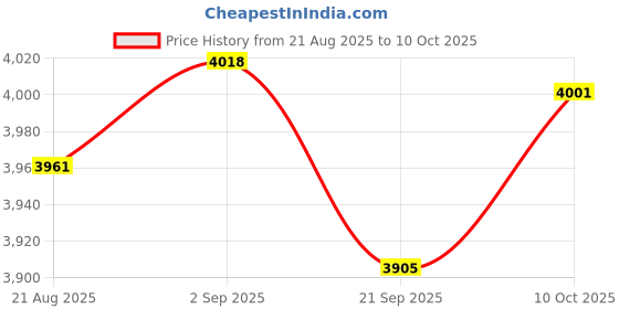 amazon.in Camera Compatible with Nintenndo Switch 2,Wired Camera for Switch 2, Plug & Play,Detachable & Portable,with Privacy Cover,Zero Latency for Multi-Scene Use Price History Graph from 21 Aug 2025 to 10 Oct 2025