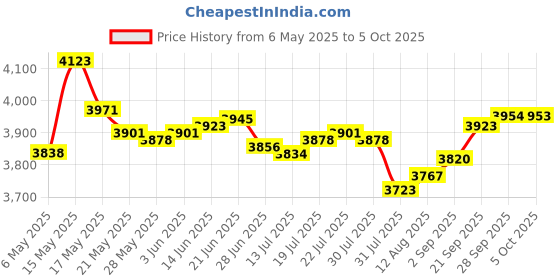 amazon.in Camera Cover Slide, Computer Accessories, Computer Camera Cover Slide, Webcam Cover for Laptop Phone Macbook Air Pro Tesla, iPhone Front Camera Cover, Guard Your Privacy Security Web Cam Privacy Cover Price History Graph from 6 May 2025 to 5 Oct 2025