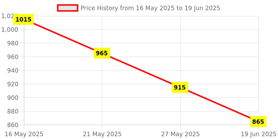 amazon.in althiqahkey Camera Cover Slide, Ultra Thin Webcam Laptop Cover Slide Blocker for Computer MacBook Pro iMac PC Tablet iPad Notebook Surface Pro Echo Show Camera for Protecting Your Privacy Security 6 Pieces althiqahkey Price History Graph from 16 May 2025 to 19 Jun 2025