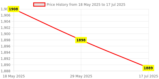 amazon.in socialme Camera, Desktop Soft Web Cam Camera, for Computer Laptop socialme Price History Graph from 18 May 2025 to 17 Jul 2025