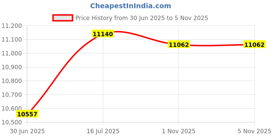 amazon.in Camera Dive Case, 164ft IPX8 Tempered Glass Protective Underwater Diving Housing Shell, with Bracket, for Insta360 ONE X3 Accessories Price History Graph from 30 Jun 2025 to 3 Nov 2025