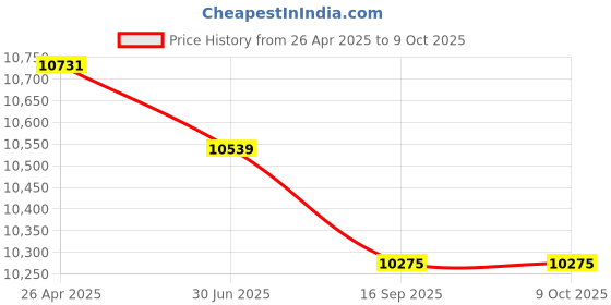 amazon.in Camera Dive Case, 164ft IPX8 Waterproof Dive Protective Shell with Bracket for Insta 360 ONE X3 Accessories Price History Graph from 26 Apr 2025 to 7 Oct 2025