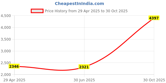 amazon.in Camera Dive Case der Housing Shell for 9 45M Depth Shell with Camera Housing Case for Diving and der Photography Price History Graph from 29 Apr 2025 to 30 Oct 2025