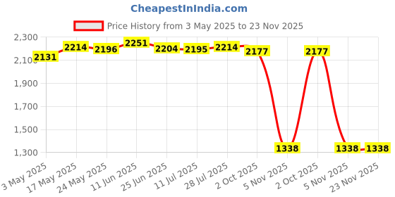 amazon.in Camera Diving Ultra Light Carbon Fiber Double Ball Head Lamp Arm 7 Black" | Camera & Photo Accessories | Other Camera & Photo Accs Price History Graph from 3 May 2025 to 23 Nov 2025