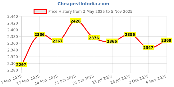 amazon.in Camera Diving Ultra Light Carbon Fiber Double Ball Head Lamp Arm Black | Camera & Photo Accessories | Other Camera & Photo Accs Price History Graph from 3 May 2025 to 5 Nov 2025