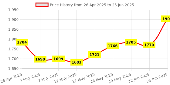 amazon.in Camera Flash Diffuser,Eliminate Harsh Light and Shadow,Foldable with Storage Bag Easy Install Flash Diffuser Camera Accessories Price History Graph from 26 Apr 2025 to 25 Jun 2025