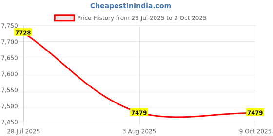 amazon.in Camera Flash FL-10 Mini Camera Flash Speedlite for Digital Film Cameras, Portable Mini hot Shoe Flashlight for DSLR Cameras Price History Graph from 28 Jul 2025 to 8 Oct 2025