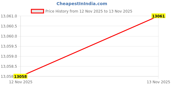amazon.in Camera Flash with Trigger for Canon by Altura Photo â‚¬â€œ AP-305C 2.4GHz E-TTL Speedlite for DSLR and Mirrorless Price History Graph from 12 Nov 2025 to 13 Nov 2025