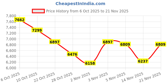 amazon.in Camera Flash with Video Light, 2500K-6500K Mini Flash Speedlite, Adjustable Brightness Small Camera Speedlight, Universal Single Contact Hot Shoe Mount, Compatible with Canon/Nikon/Sony/Fuji/DSLR Price History Graph from 6 Oct 2025 to 21 Nov 2025
