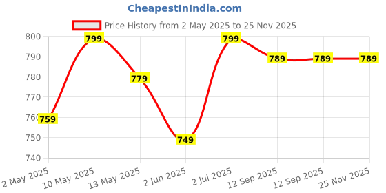 amazon.in Camera for Home Indoor High HD Focus Magnet Mini WiFi Live Stream Light Vision IP Wireless 1080P Security Camera Price History Graph from 2 May 2025 to 24 Nov 2025