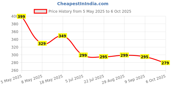 amazon.in Camera Glass Lens Camera Lens for Realme C65 Price History Graph from 5 May 2025 to 6 Oct 2025