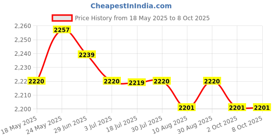 amazon.in Camera Hot Shoe Mount Adapter W/ 1/4" Thread for LED Video Light Monitor | Other Tripods & Supports | Tripods & Supports Price History Graph from 18 May 2025 to 8 Oct 2025