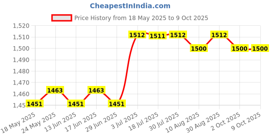 amazon.in Camera Hot Shoe Umbrella Photo Umbrella Protable Camera Rain Cover Protector | Flash Brackets | Flashes & Flash Accessories Price History Graph from 18 May 2025 to 9 Oct 2025